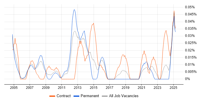 Job vacancy trend for Senior Implementation Manager in the Thames Valley