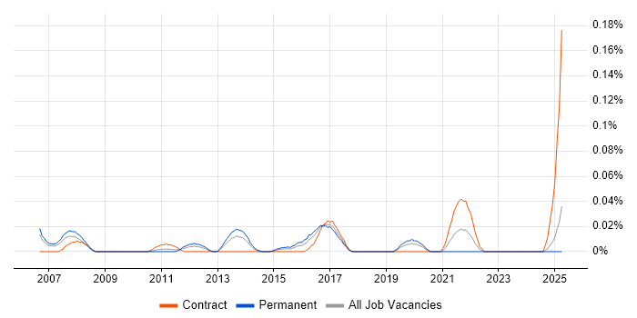 Job vacancy trend for Senior Information Security Consultant in the Thames Valley Job vacancy trend for Senior Information Security Consultant in the Thames Valley