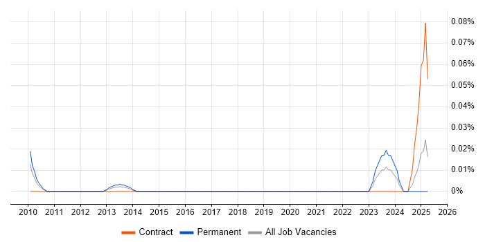 Job vacancy trend for Senior Information Security Officer in the Thames Valley