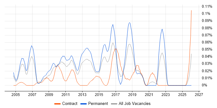 Senior Infrastructure Analyst job vacancy trend in the Thames Valley