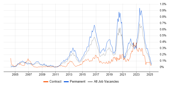 Job vacancy trend for Senior Infrastructure Engineer in the Thames Valley Job vacancy trend for Senior Infrastructure Engineer in the Thames Valley