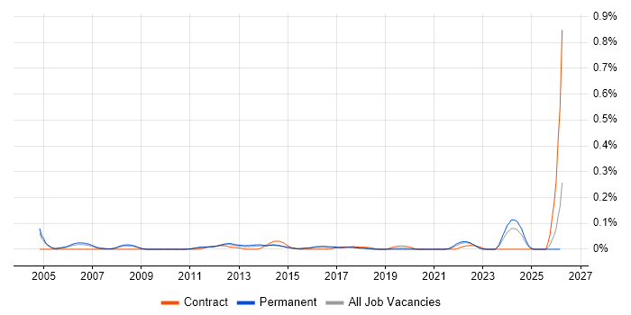Senior IP Network Engineer job vacancy trend in the Thames Valley