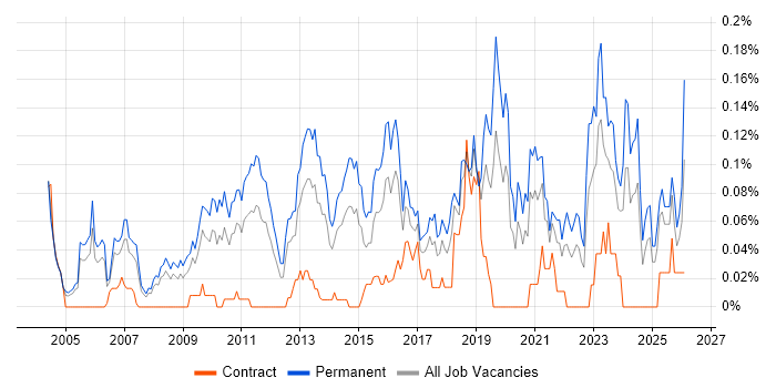 Senior IT Engineer job vacancy trend in the Thames Valley