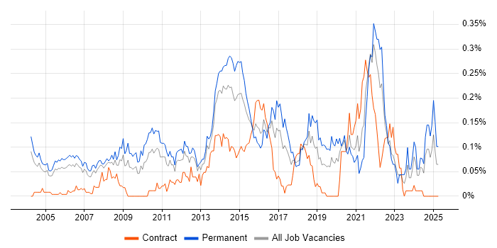 Job vacancy trend for Senior IT Manager in the Thames Valley Job vacancy trend for Senior IT Manager in the Thames Valley
