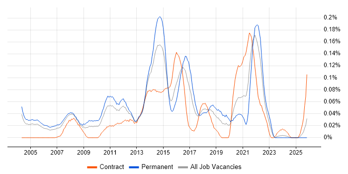 Senior IT Project Manager job vacancy trend in the Thames Valley