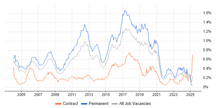 Job vacancy trend for Senior Java Developer in the Thames Valley Job vacancy trend for Senior Java Developer in the Thames Valley
