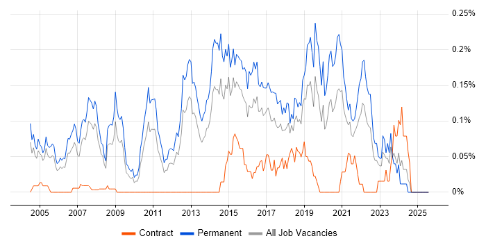 Job vacancy trend for Senior Java Software Engineer in the Thames Valley Job vacancy trend for Senior Java Software Engineer in the Thames Valley