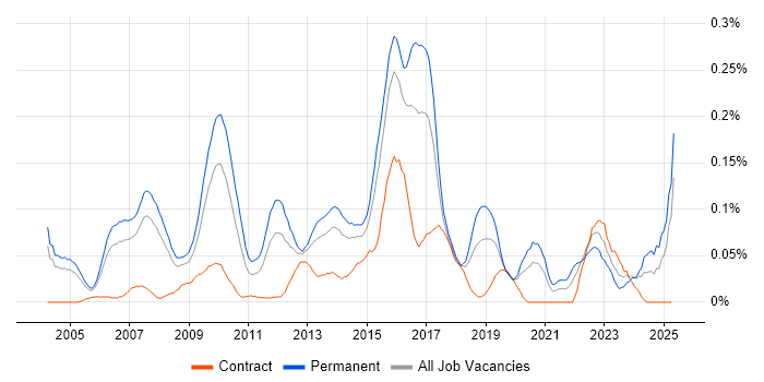 Job vacancy trend for Senior Linux Engineer in the Thames Valley Job vacancy trend for Senior Linux Engineer in the Thames Valley