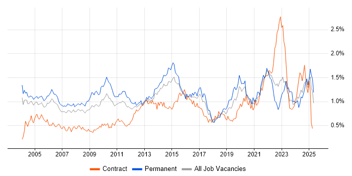 Job vacancy trend for Senior Manager in the Thames Valley Job vacancy trend for Senior Manager in the Thames Valley
