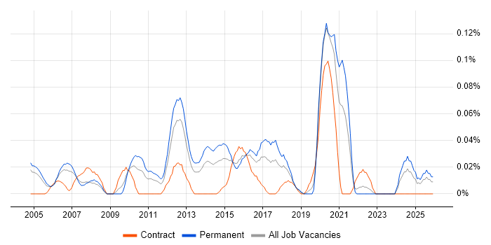Senior Mobile Developer job vacancy trend in the Thames Valley