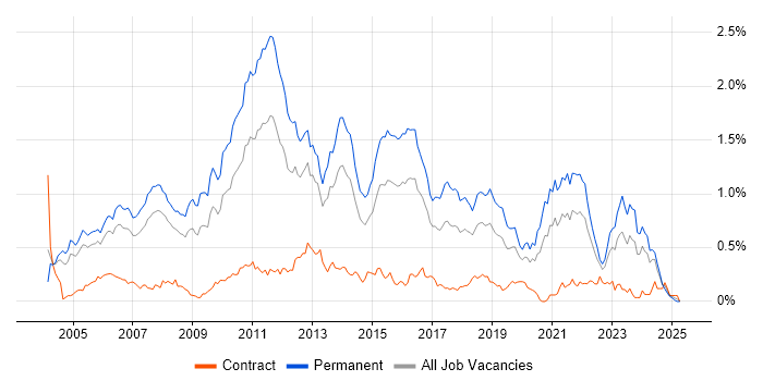 Job vacancy trend for Senior .NET Developer in the Thames Valley Job vacancy trend for Senior .NET Developer in the Thames Valley