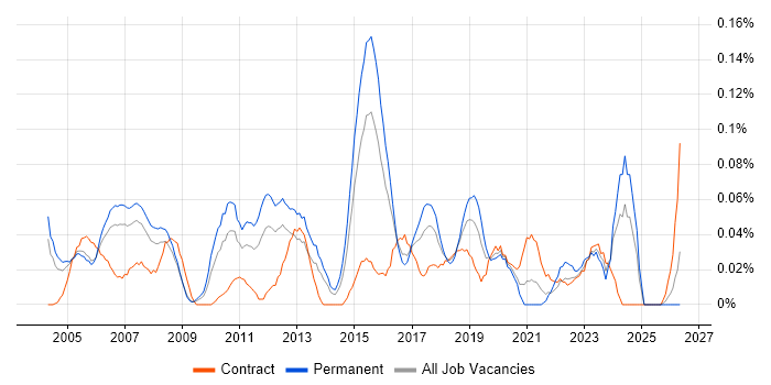 Senior Network Consultant job vacancy trend in the Thames Valley