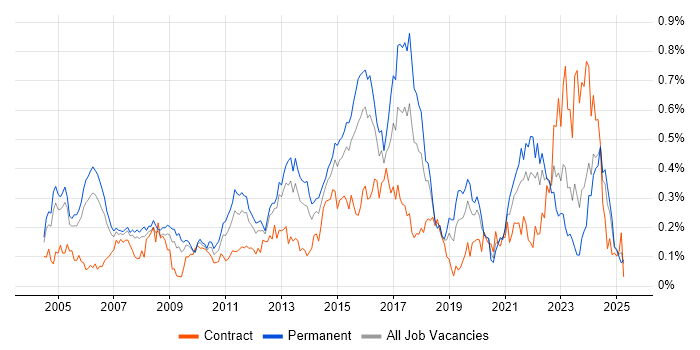 Job vacancy trend for Senior Network Engineer in the Thames Valley Job vacancy trend for Senior Network Engineer in the Thames Valley