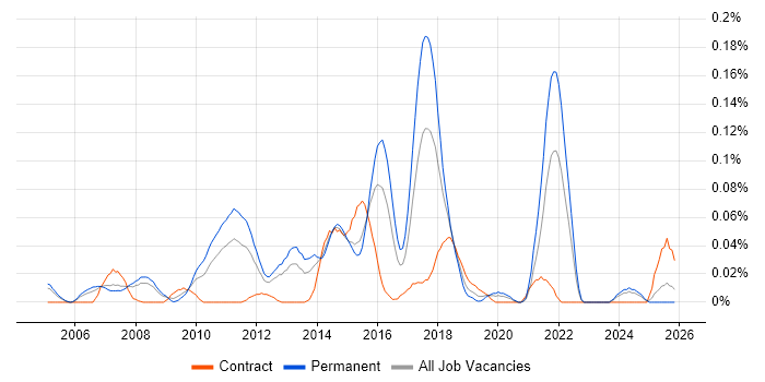 Senior Network Security Engineer job vacancy trend in the Thames Valley