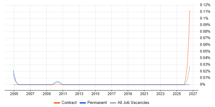 Senior Network Security Specialist job vacancy trend in the Thames Valley