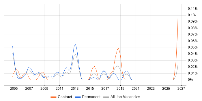 Senior Network Specialist job vacancy trend in the Thames Valley
