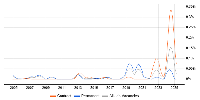 Job vacancy trend for Senior Operations Analyst in the Thames Valley Job vacancy trend for Senior Operations Analyst in the Thames Valley