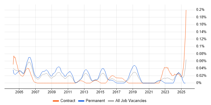 Job vacancy trend for Senior Oracle Analyst in the Thames Valley Job vacancy trend for Senior Oracle Analyst in the Thames Valley