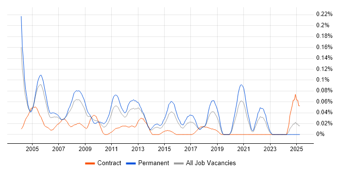 Job vacancy trend for Senior Oracle DBA in the Thames Valley Job vacancy trend for Senior Oracle DBA in the Thames Valley