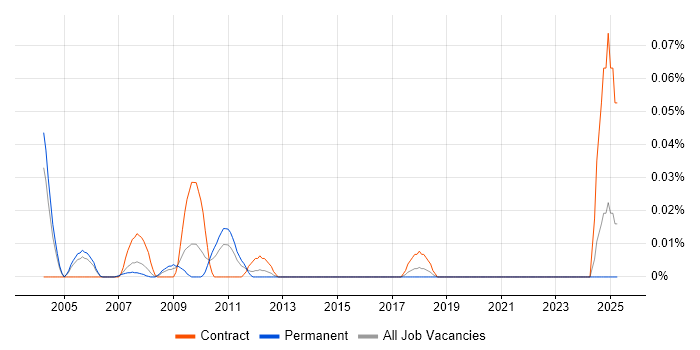 Job vacancy trend for Senior Oracle SQL Server DBA in the Thames Valley