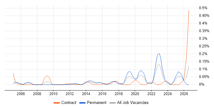 Senior Platform Engineer job vacancy trend in the Thames Valley
