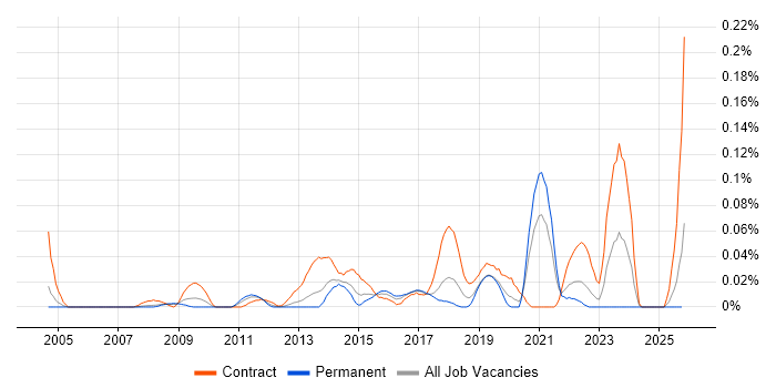 Senior PMO Analyst job vacancy trend in the Thames Valley