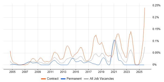 Senior PMO job vacancy trend in the Thames Valley