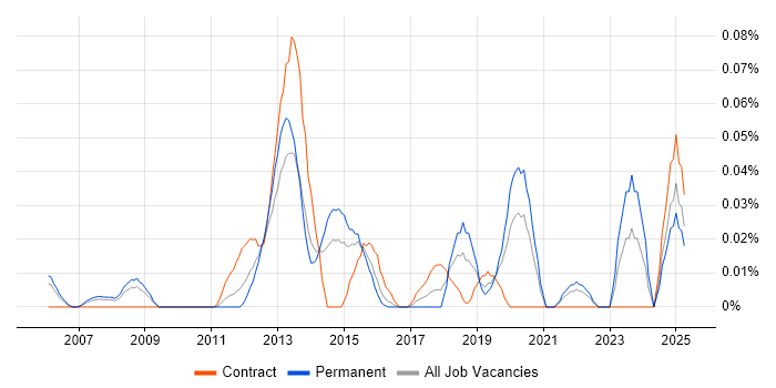 Job vacancy trend for Senior Procurement Manager in the Thames Valley Job vacancy trend for Senior Procurement Manager in the Thames Valley