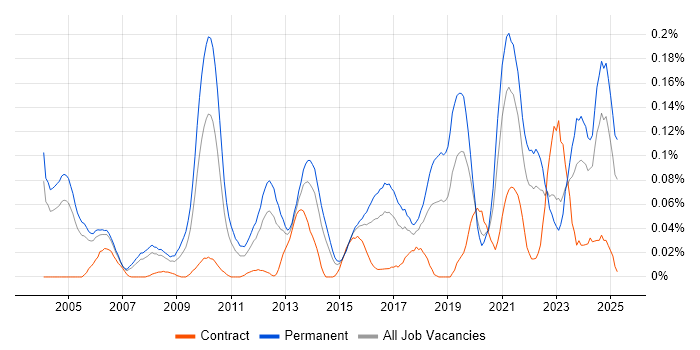 Job vacancy trend for Senior Product Manager in the Thames Valley Job vacancy trend for Senior Product Manager in the Thames Valley