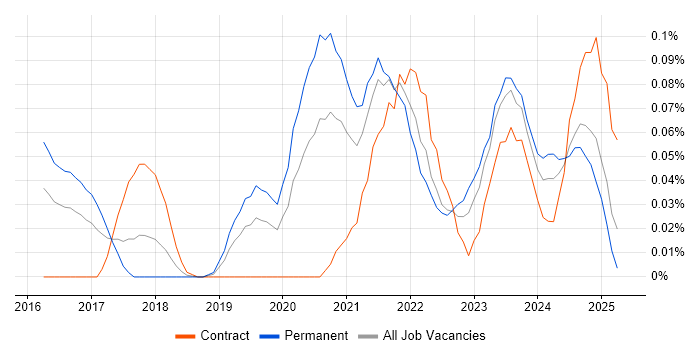 Job vacancy trend for Senior Product Owner in the Thames Valley Job vacancy trend for Senior Product Owner in the Thames Valley