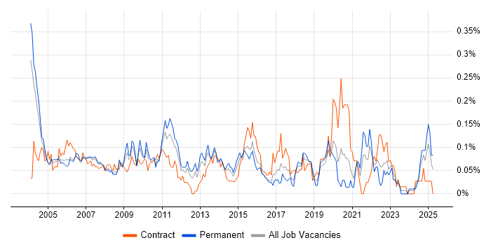 Job vacancy trend for Senior Programme Manager in the Thames Valley Job vacancy trend for Senior Programme Manager in the Thames Valley
