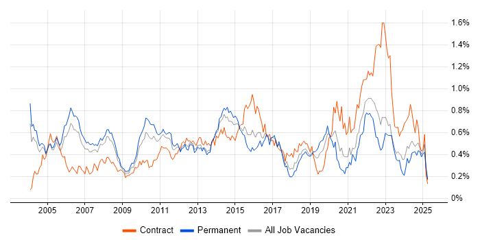 Job vacancy trend for Senior Project Manager in the Thames Valley Job vacancy trend for Senior Project Manager in the Thames Valley
