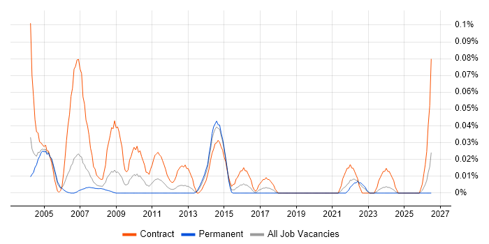 Senior Project Planner job vacancy trend in the Thames Valley