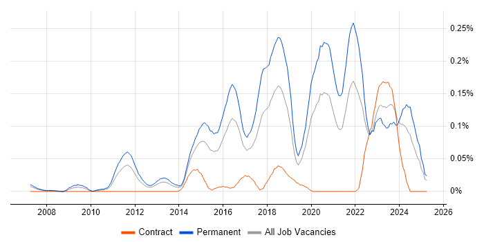 Job vacancy trend for Senior Python Developer in the Thames Valley