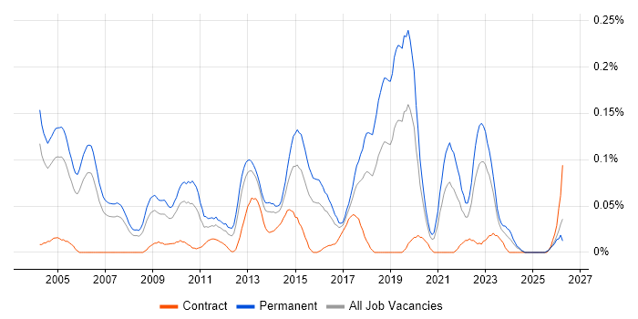 Senior QA Engineer job vacancy trend in the Thames Valley