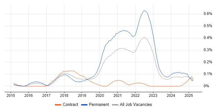 Job vacancy trend for Senior React Developer in the Thames Valley