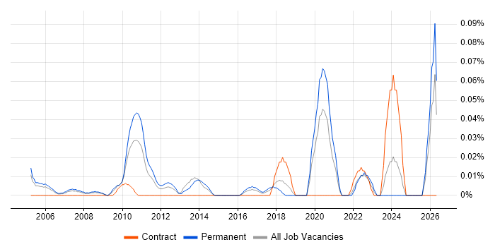 Senior Risk Manager job vacancy trend in the Thames Valley