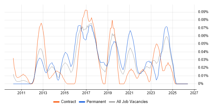 Senior Salesforce Developer job vacancy trend in the Thames Valley