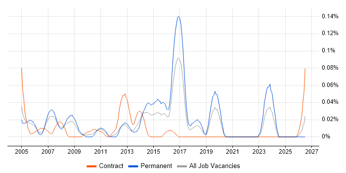 Senior SAP CO Consultant job vacancy trend in the Thames Valley