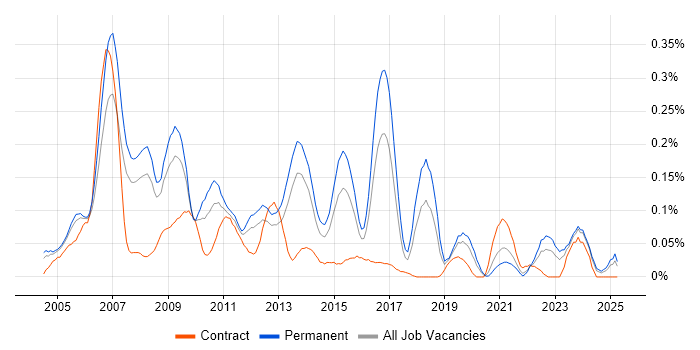 Job vacancy trend for Senior SAP Consultant in the Thames Valley Job vacancy trend for Senior SAP Consultant in the Thames Valley