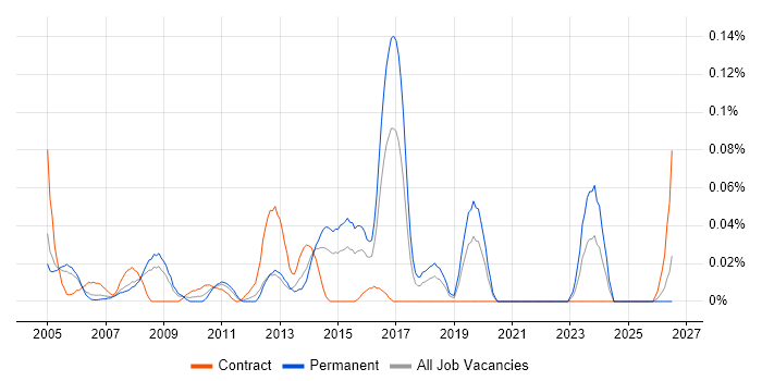 Senior SAP FI/CO Consultant job vacancy trend in the Thames Valley