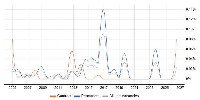Senior SAP FI Consultant job vacancy trend in the Thames Valley