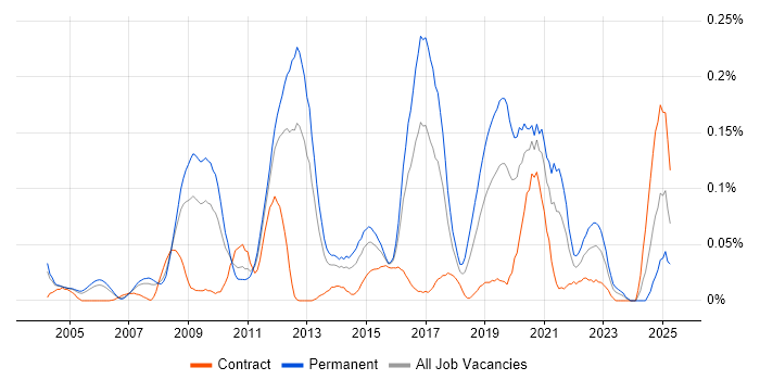 Job vacancy trend for Senior Security Analyst in the Thames Valley Job vacancy trend for Senior Security Analyst in the Thames Valley