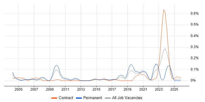 Senior Security Architect job vacancy trend in the Thames Valley
