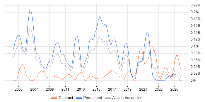 Senior Security Consultant job vacancy trend in the Thames Valley