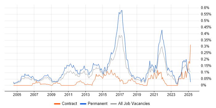 Job vacancy trend for Senior Security Engineer in the Thames Valley Job vacancy trend for Senior Security Engineer in the Thames Valley