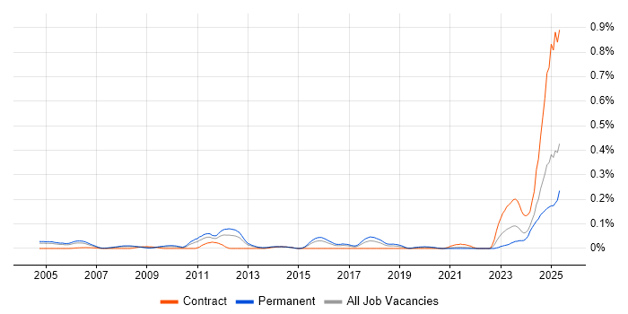 Job vacancy trend for Senior Security Specialist in the Thames Valley Job vacancy trend for Senior Security Specialist in the Thames Valley