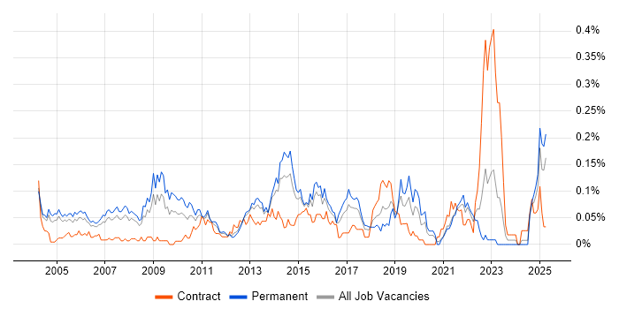 Job vacancy trend for Senior Service Manager in the Thames Valley Job vacancy trend for Senior Service Manager in the Thames Valley