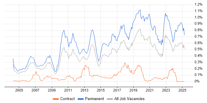 Job vacancy trend for Senior Software Developer in the Thames Valley Job vacancy trend for Senior Software Developer in the Thames Valley
