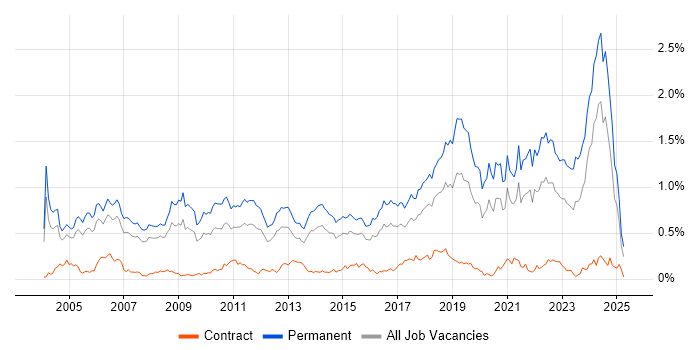 Job vacancy trend for Senior Software Engineer in the Thames Valley Job vacancy trend for Senior Software Engineer in the Thames Valley